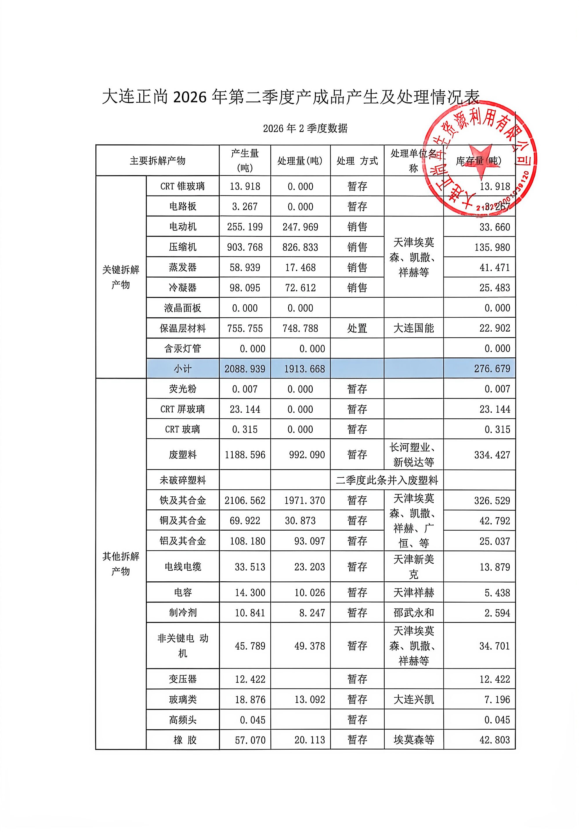 2026年第二季度拔除电器电子产品回收处置情况(图2)